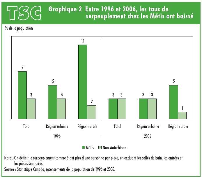 Graphique 2 Entre 1996 et 2006, les taux de surpeuplement chez les Mtis ont baiss