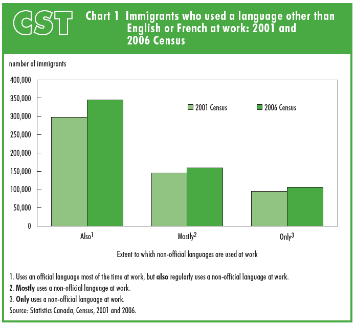 Chart 1 Immigrants who used a language other than English of French at work: 2001 and 2006 Census