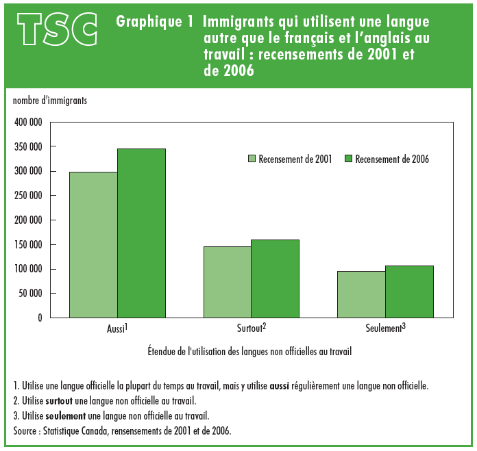 Graphique 1 Immigrants au Canada qui utilisent une langue autre que le français et l'anglais au travail  : recensements de 2001 et de 2006