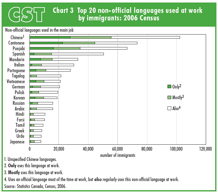 Chart 3 Non-official languages used at work by immigrants in Canada: 2006 Census