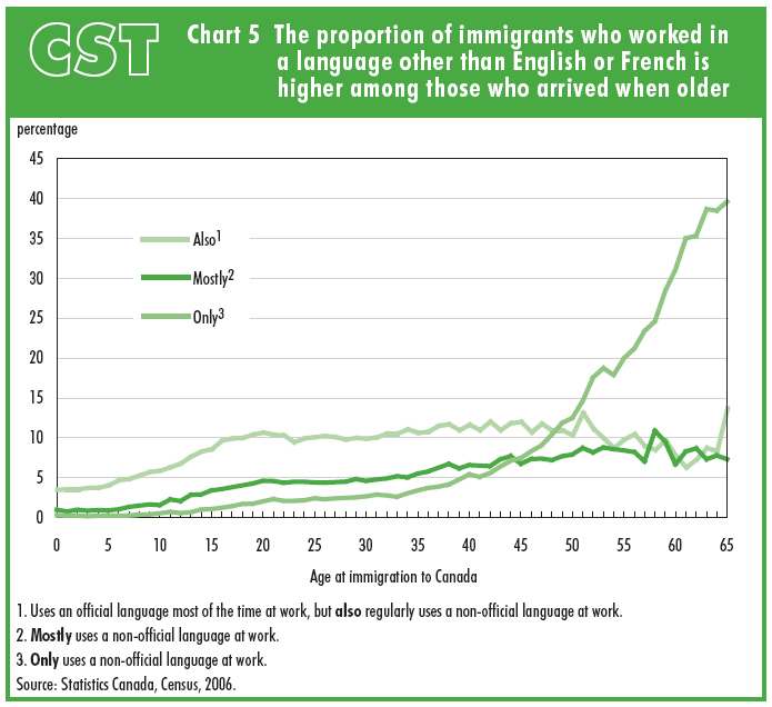 Chart 5 The proportion of immigrants who worked in a language other than English or French is higher among those who arrived when older