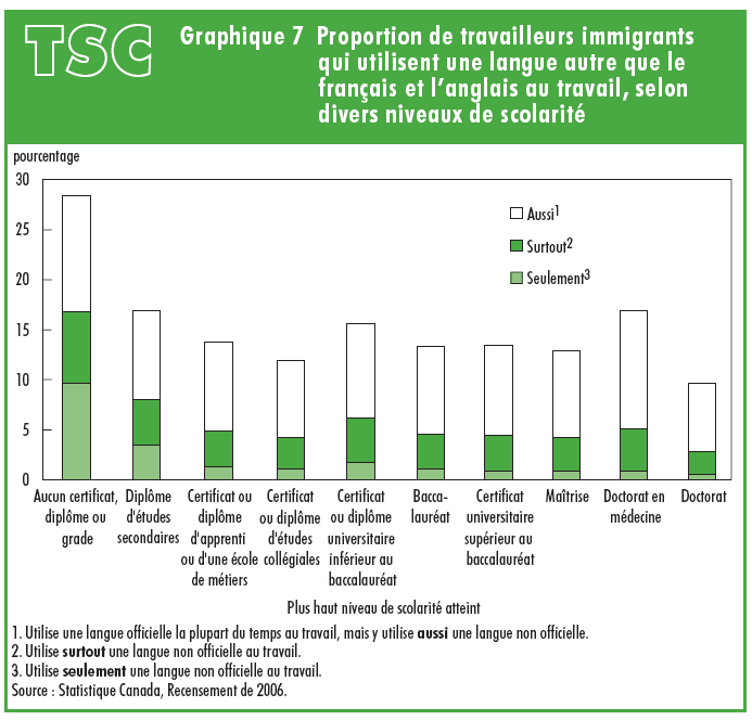 Graphique 7 Proportion de travailleurs immigrants qui utilisent une langue autre que le franais et l'anglais au travail, selon divers niveaux de scolarit