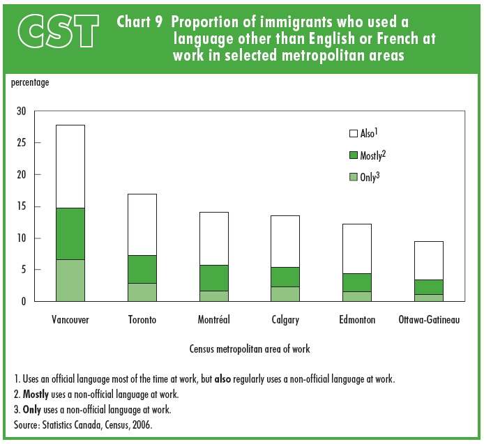 Chart 9 Proportion of immigrants who used a language other than English or French at work in selected metropolitan areas