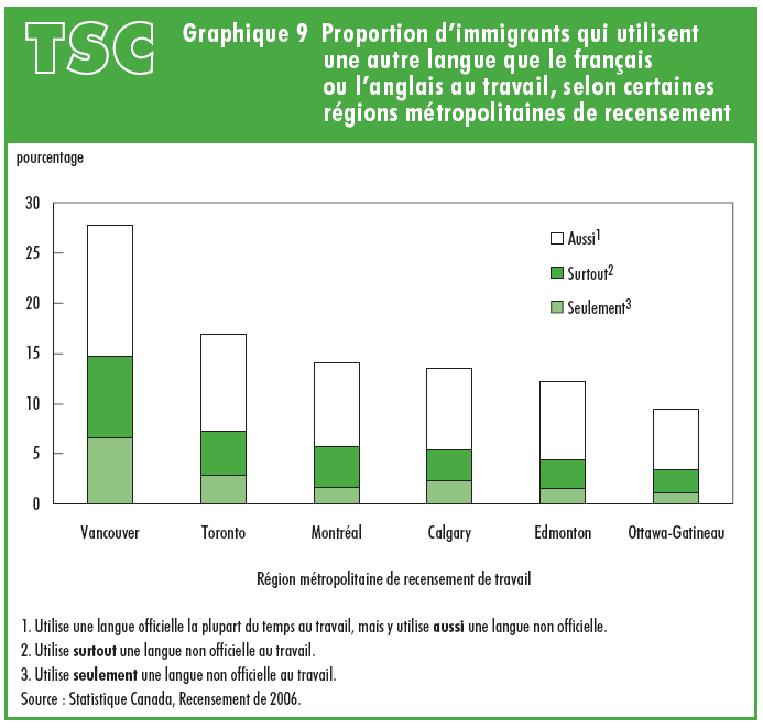Graphique 9 Proportion d'immigrants qui utilisent une autre langue que le franais ou l'anglais au travail, selon certaines rgions mtropolitaines de recensement