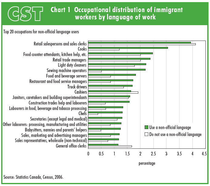 Chart 1 Occupational distribution of immigrant workers by language of work