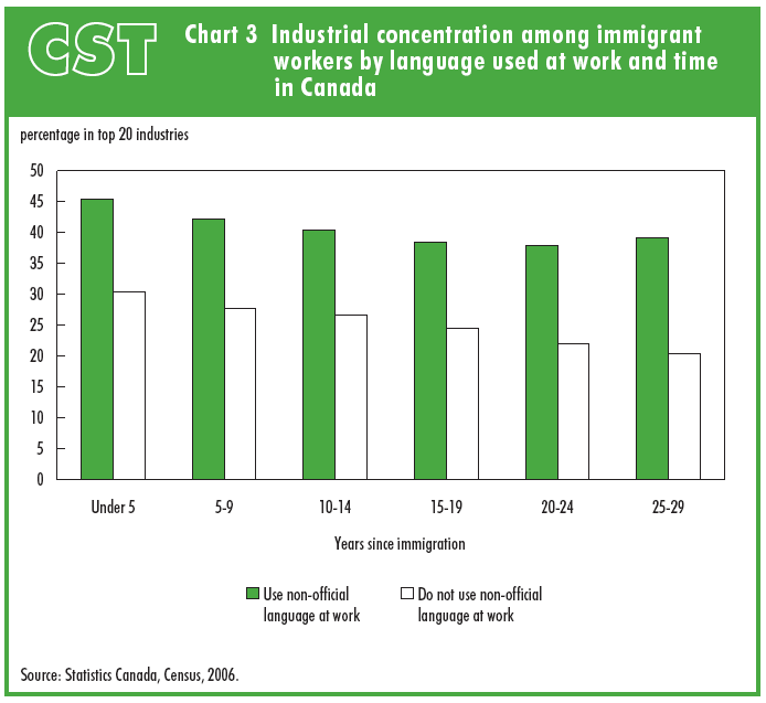 Chart 3 Industrial concentration among immigrant workers by language used at work and time in Canada