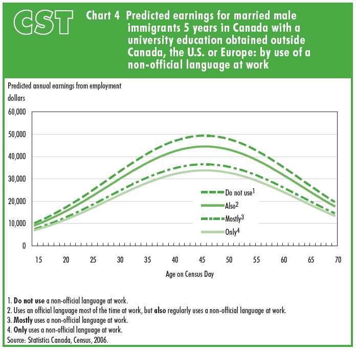 Chart 4 Predicted earnings for married male immigrants 5 years in Canada with a university education obtained outside Canada, the U.S. or Europe: by use of a non-official language at work