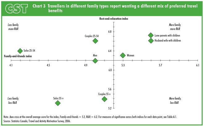 Chart 3 Travellers in different family types report wanting a different mix of preferred travel benefits