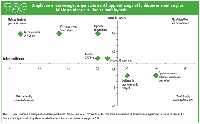 Graphique 6 Les voyageurs qui valorisent l'apprentissage et la dcouverte ont un plus faible pointage sur l'indice famille/amis