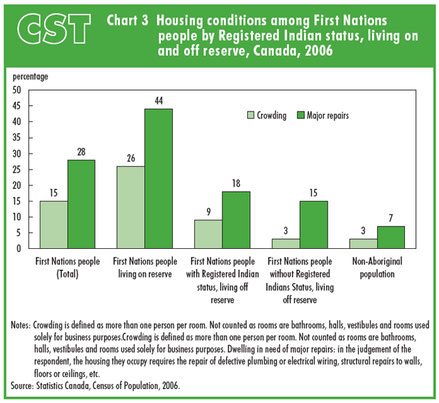 Chart 3 Housing conditions among First Nations people by Registered Indian status, living on and off reserve, Canada, 2006