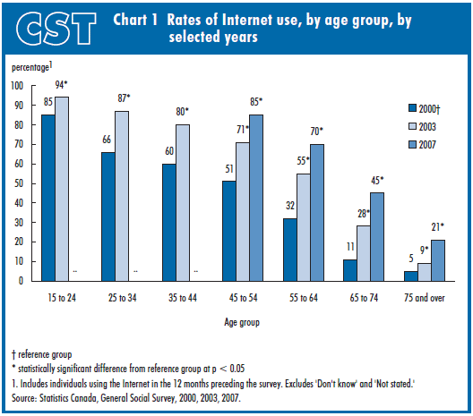  Chart 1 Rates of Internet use, by age group, Canada, selected years