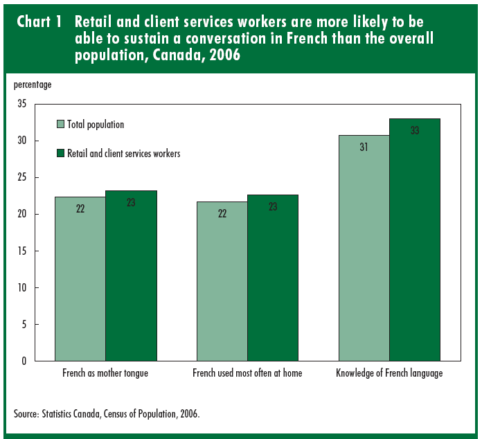 Chart 1 Retail and client services workers are more likely to be able to sustain a conversation in French than the overall population, Canada, 2006