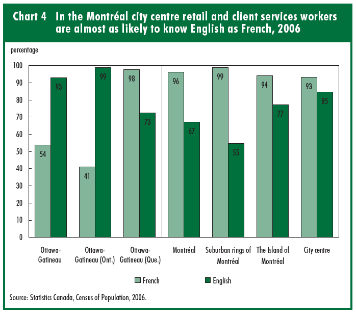 Chart 4 In the Montral city centre, retail and client services workers are almost as likely to know English as French, 2006