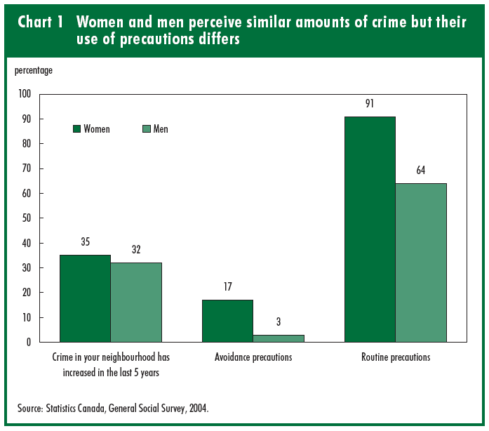 Chart 1 Women and men perceive similar amounts of crime but their use of precautions differs