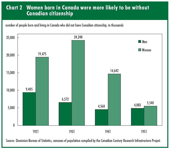 Chart 2 Women born in Canada were more likely to be without Canadian citizenship