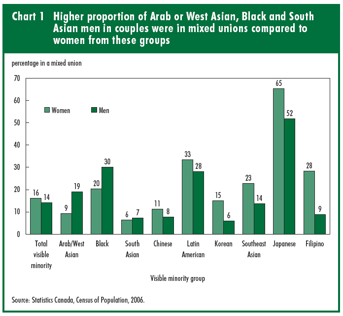 Chart 1 Higher proportion of Arab or West Asian, Black and South Asian men in couples were in mixed unions compared to women from these groups