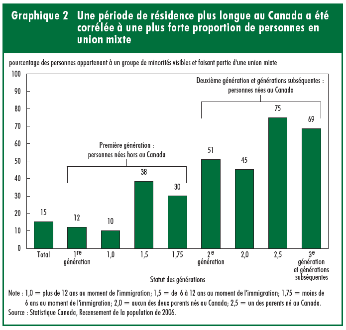 Graphique 2 Une priode de rsidence plus longue au Canada a t corrle  une plus forte proportion de personnes en union mixte