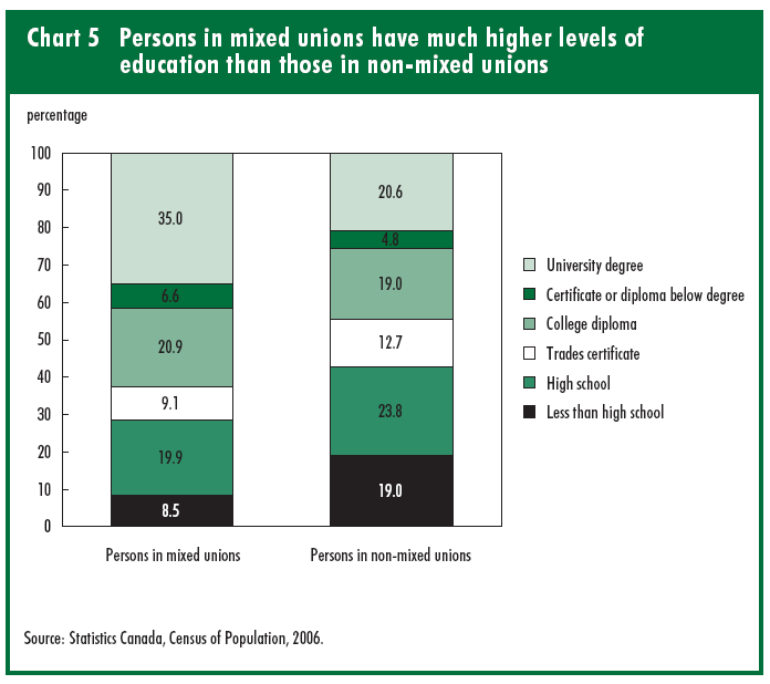 Chart 5 Persons in mixed unions have much higher levels of education than persons in non-mixed couples