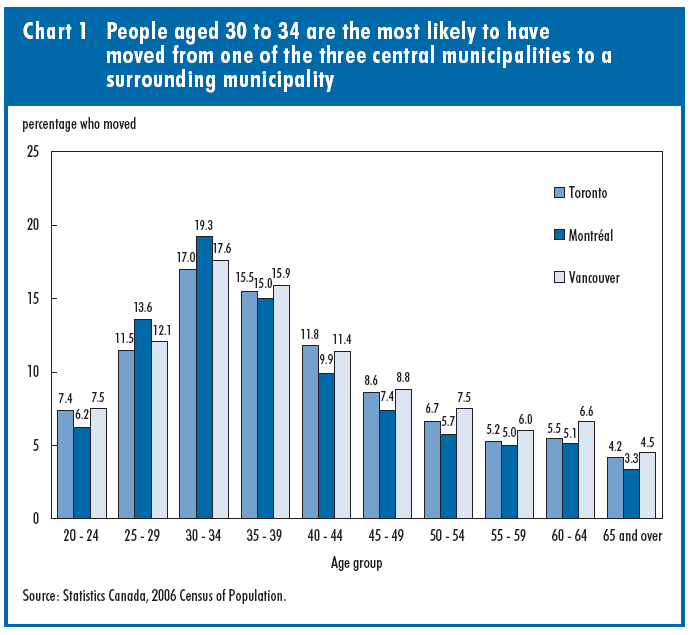 Chart 1 Young people aged 20 to 34 were most likely to have moved from a central municipality to a surrounding municipality in the Montreal, Toronto and Vancouver CMA's in 2006