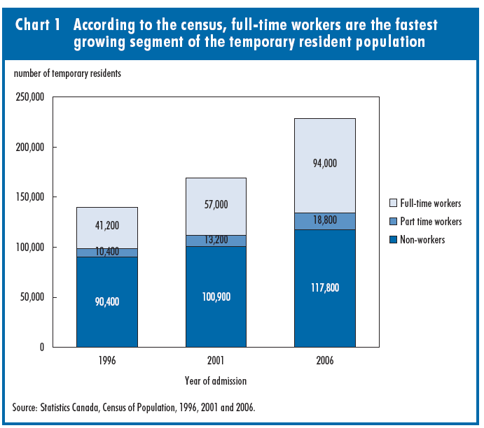 Chart 1 According to the census, full-time workers are the fastest growing segment of the temporary resident population