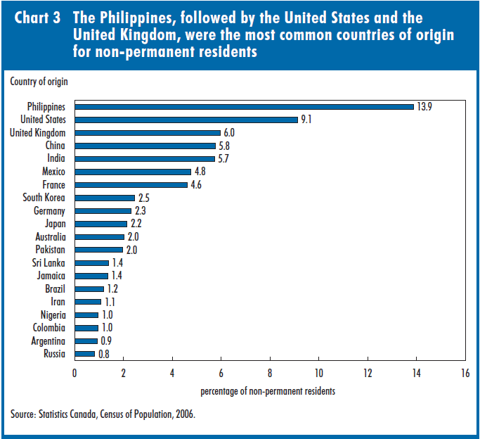 Chart 3 The Philippines, followed by the United States and the United Kingdom, were the most common countries of origin for non-permanent residents