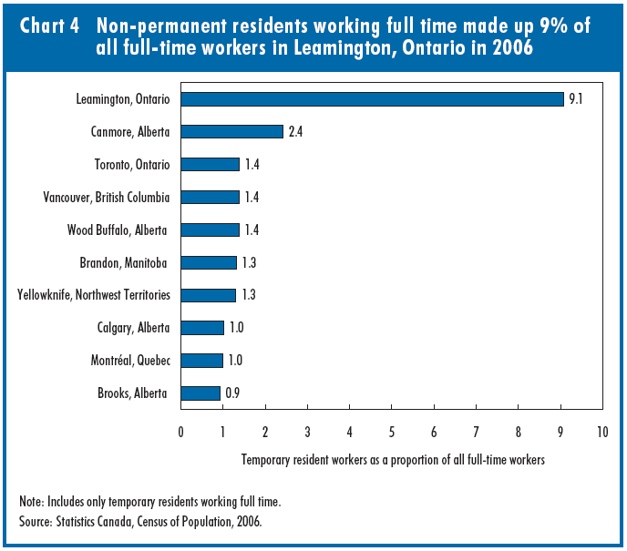 Chart 4 Non-permanent residents working full time made up 9% of all full-time workers in Leamington, Ontario in 2006