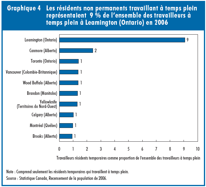 Graphique 4 Graphique 4 Les résidents non permanents travaillant à temps plein représentaient 9 % de l'ensemble des travailleurs à temps plein à Leamington (Ontario) en 2006