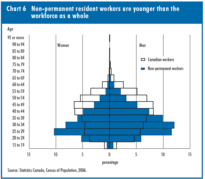 Chart 6 Non-permanent resident workers are younger than the workforce as a whole
