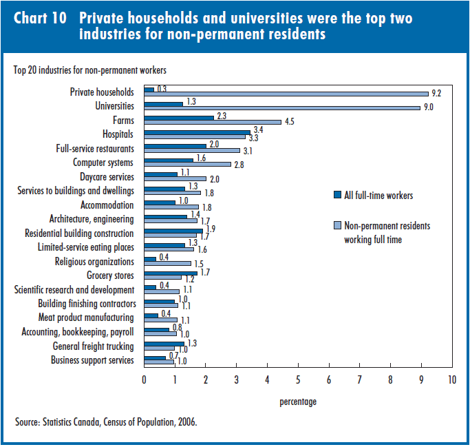 Chart 10 Private households and universities were the top two industries for non-permanent residents