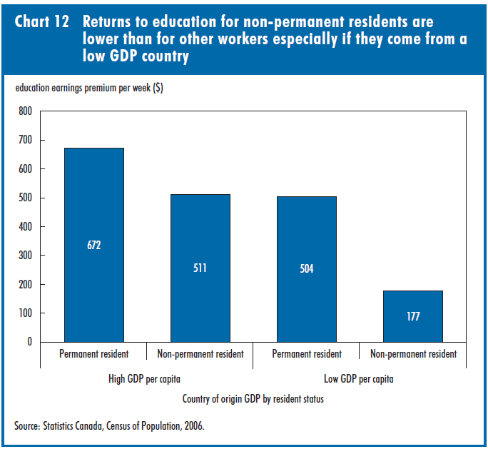 Chart 12 Returns to education for non-permanent residents are lower than for other workers especially if they come from a low GDP country