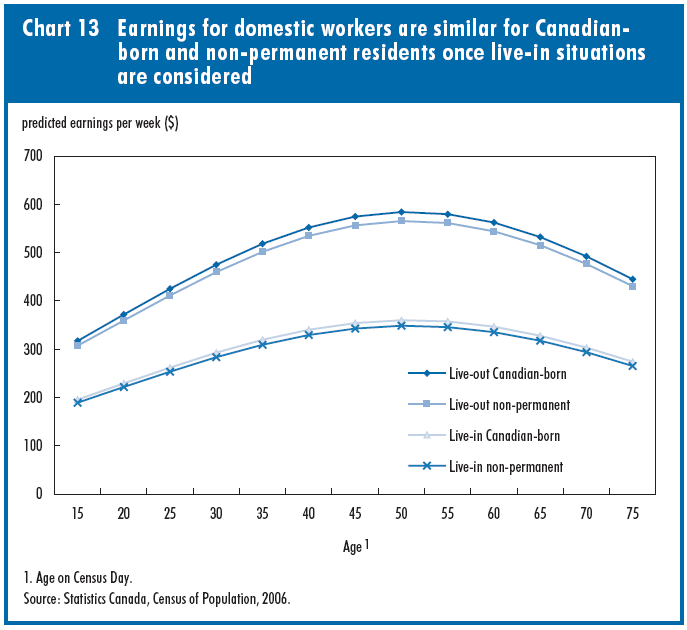 Chart 13 Earnings for domestic workers are similar for Canadian-born and non-permanent residents once live-in situations are considered