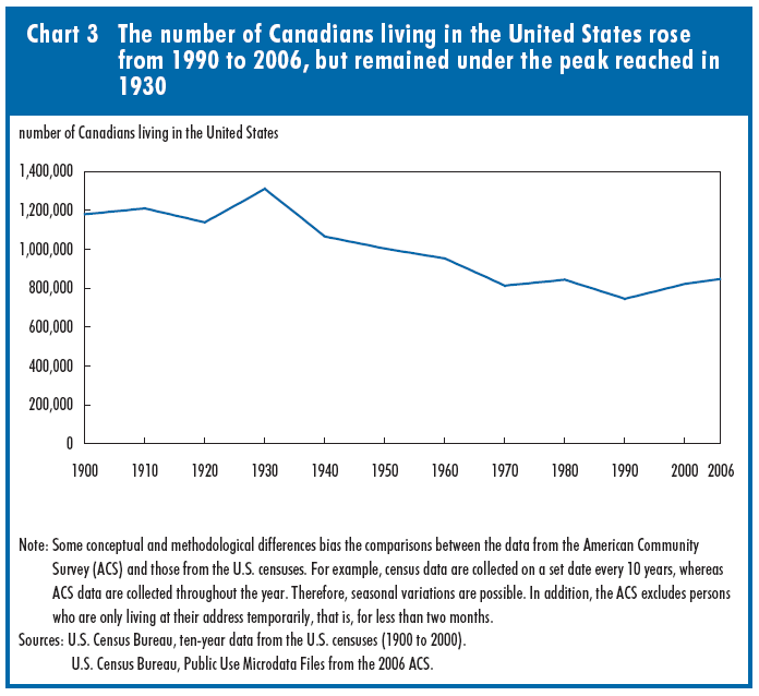 Chart 3 The number of Canadians living in the United States rose from 1990 to 2006, but remained under the peak reached in 1930
