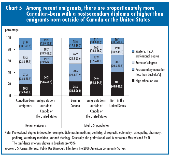 Chart 5 Among recent emigrants, there are proportionately more Canadian-born emigrants with a postsecondary diploma or higher than emigrants born in another country