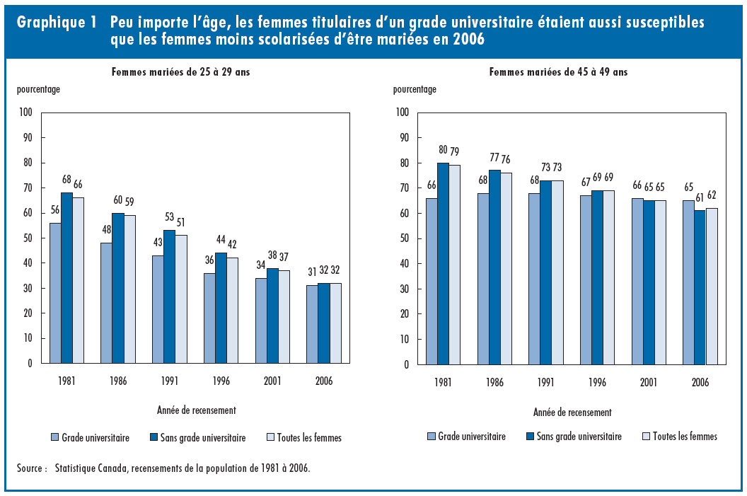Graphique 1 Peu importe l'âge, les femmes titulaires d'un grade universitaire étaient aussi susceptibles que les femmes moins scolarisées d'être mariées en 2006