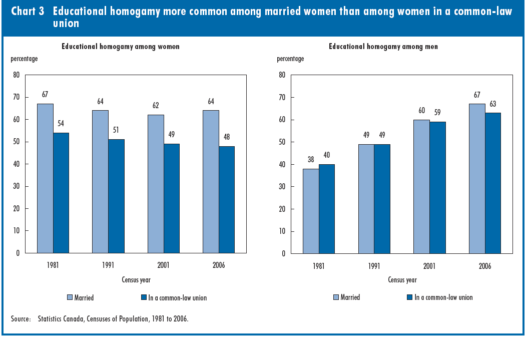 Chart 3 Educational homogamy more common among married women than among women in a common-law union