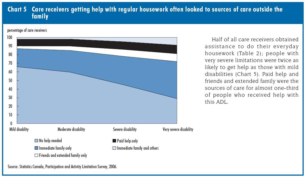 Chart 5 Care receivers getting help with regular housework often looked to sources of care outside the family