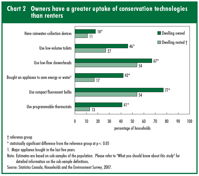 Chart 2 Owners have a greater uptake of conservation technologies than renters