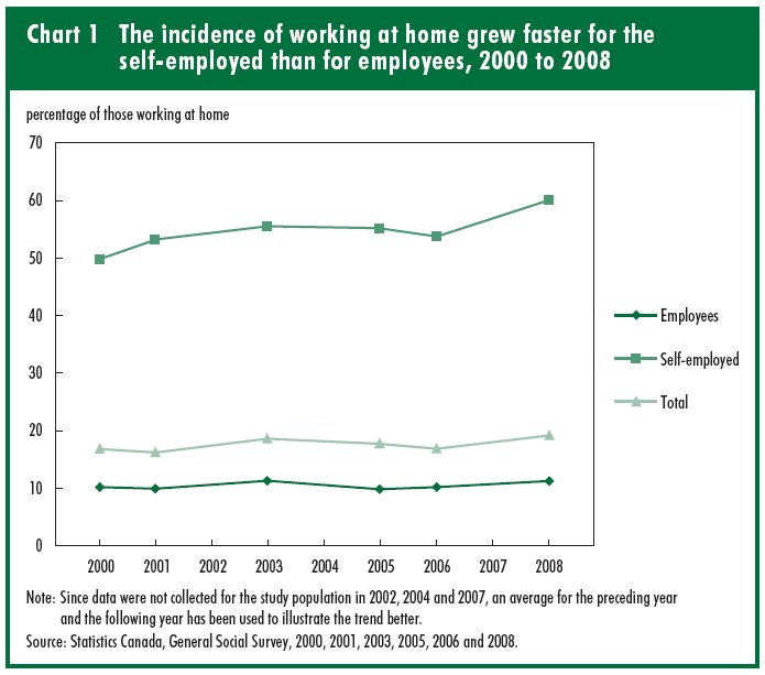 Chart 1 The incidence of working at home grew faster for the self-employed than for employees, 2000 to 2008