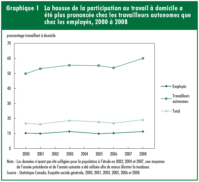 Graphique 1 La hausse de la participation au travail à domicile a été plus prononcée chez les travailleurs autonomes que chez les employés, 2000 à 2008