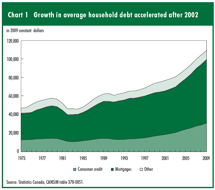 Chart 1 Growth in average household debt accelerated after 2002