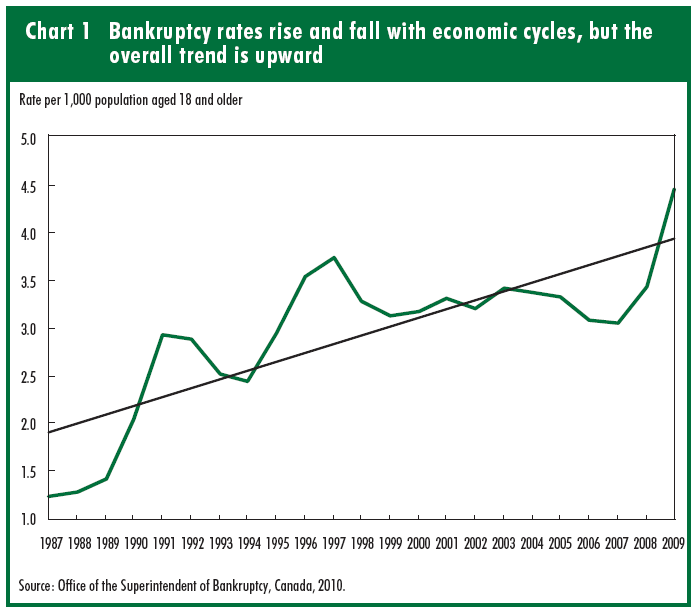Chart 1 Bankruptcy rates rise and fall with economic cycles, but the overall trend is upward