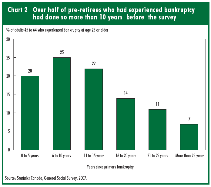 Chart 2 Over half of pre-retirees who had experienced bankruptcy had done so more than 10 years before the survey