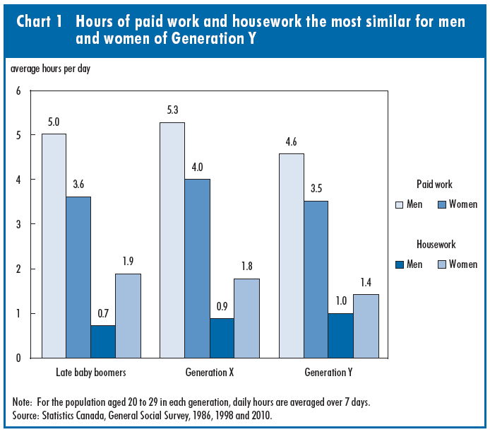 Chart 1 Hours of paid work and housework the most similar for men and women of Generation Y