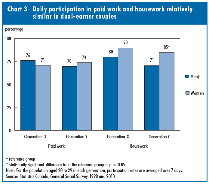 Chart 3 Daily participation in paid work and housework relatively similar in dual-earner couples