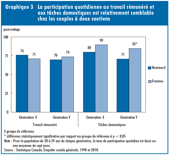Graphique 3 La participation quotidienne au travail rémunéré et aux tâches domestiques est relativement semblable chez les couples à deux soutiens