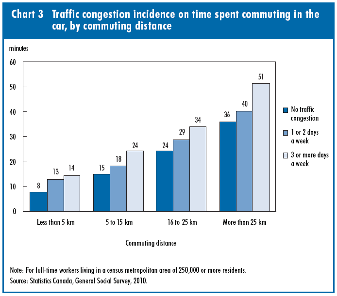 Chart 3 Traffic congestion incidence on time spent commuting in the car, by commuting distance