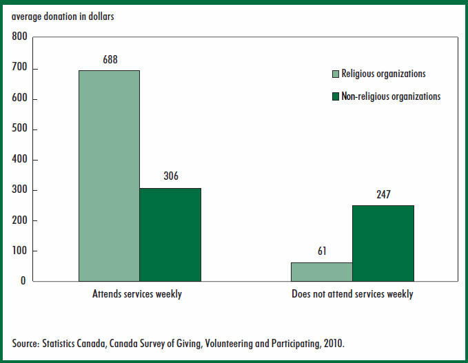 Chart 4 Average donations to religious and non-religious organizations, by religious attendance, donors aged 15 and over, 2010