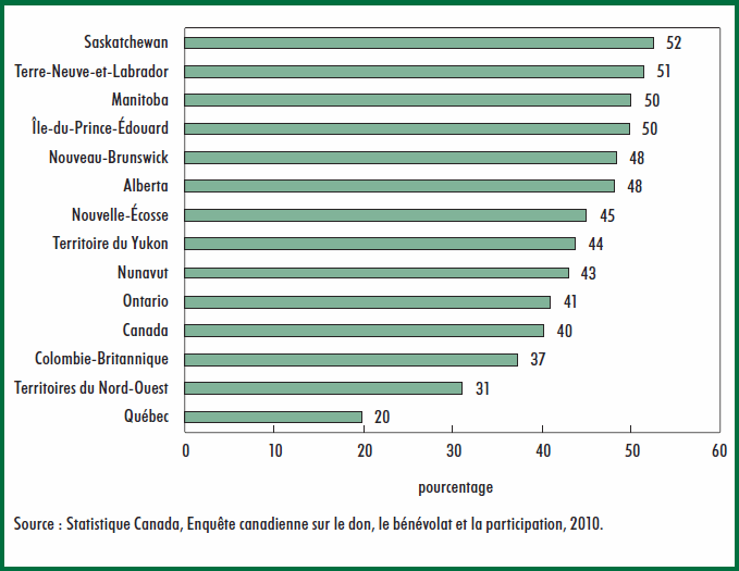 Graphique 5 Pourcentage de la valeur totale des dons versés à des organismes religieux, selon la province ou le territoire, donateurs âgés de 15 ans et plus, 2010