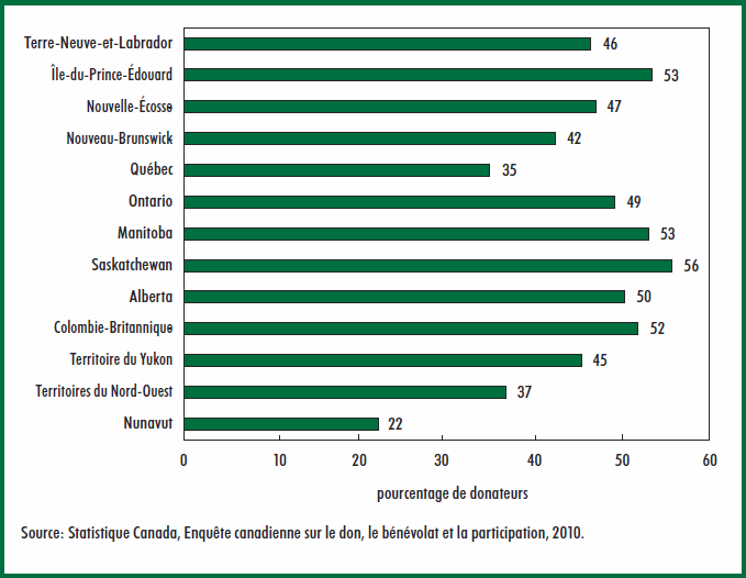 Graphique 9 Pourcentage de donateurs qui avaient l'intention de réclamer un crédit d'impôt, selon la province ou le territoire, donateurs âgés de 15 ans et plus, 2010