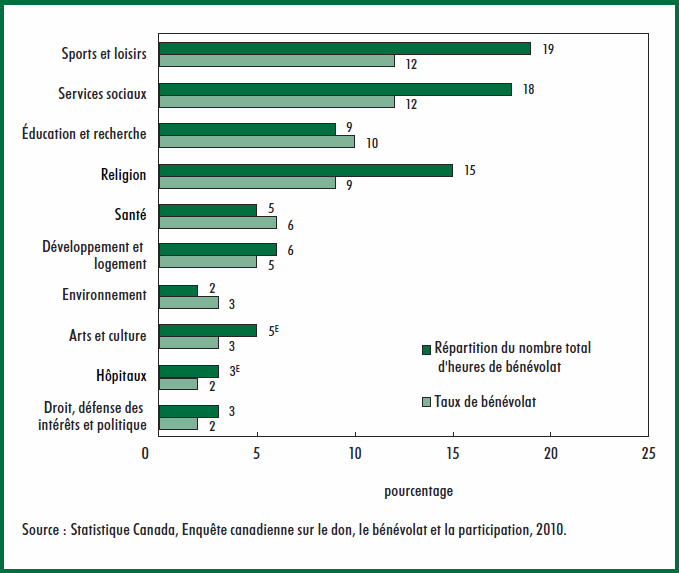 Graphique 2 Pourcentage de la valeur totale des dons versés à différents types d'organismes, donateurs âgés de 15 ans et plus, selon le statut d'immigrant, 2010